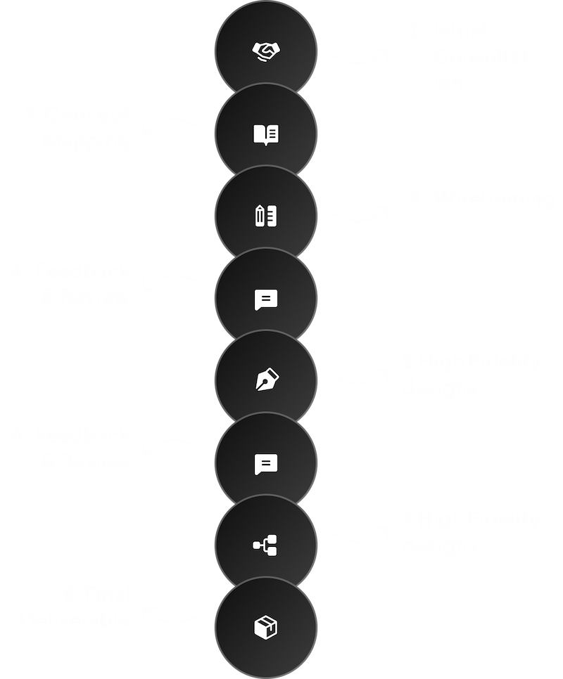 Our process - mobile view